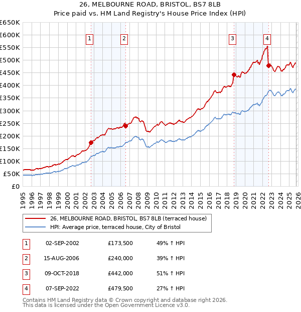 26, MELBOURNE ROAD, BRISTOL, BS7 8LB: Price paid vs HM Land Registry's House Price Index