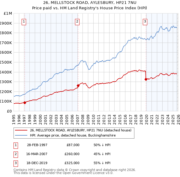 26, MELLSTOCK ROAD, AYLESBURY, HP21 7NU: Price paid vs HM Land Registry's House Price Index