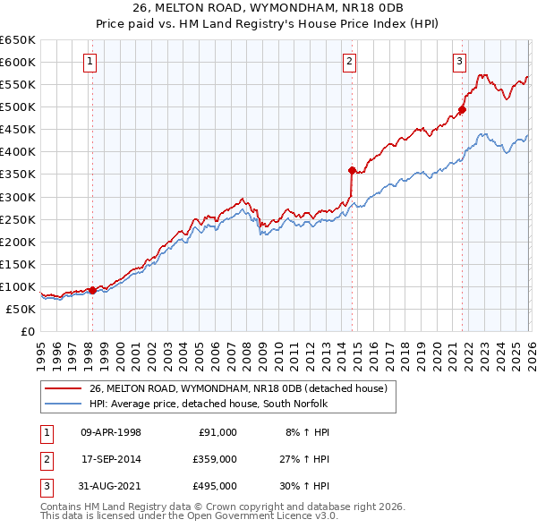 26, MELTON ROAD, WYMONDHAM, NR18 0DB: Price paid vs HM Land Registry's House Price Index