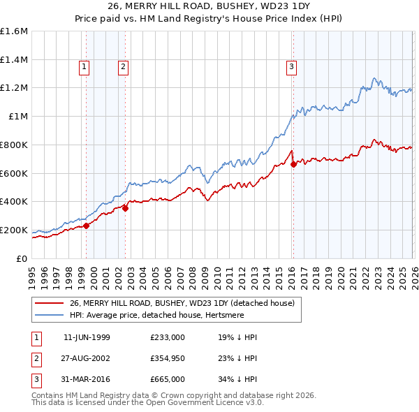 26, MERRY HILL ROAD, BUSHEY, WD23 1DY: Price paid vs HM Land Registry's House Price Index