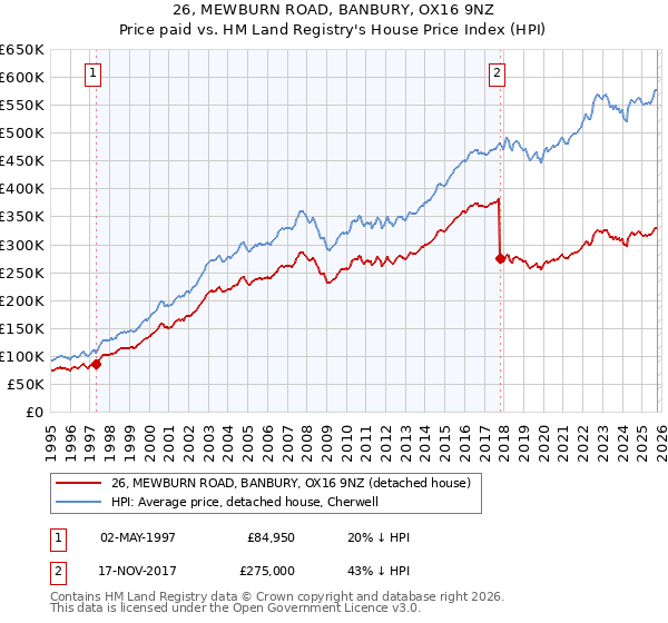 26, MEWBURN ROAD, BANBURY, OX16 9NZ: Price paid vs HM Land Registry's House Price Index