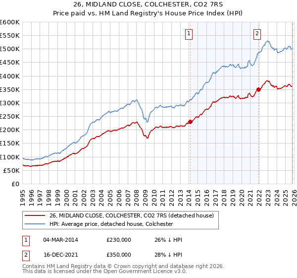 26, MIDLAND CLOSE, COLCHESTER, CO2 7RS: Price paid vs HM Land Registry's House Price Index