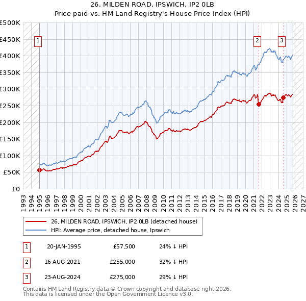 26, MILDEN ROAD, IPSWICH, IP2 0LB: Price paid vs HM Land Registry's House Price Index