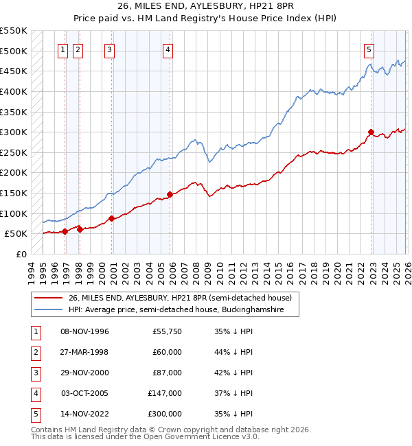 26, MILES END, AYLESBURY, HP21 8PR: Price paid vs HM Land Registry's House Price Index