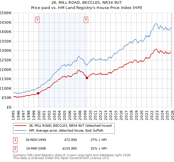 26, MILL ROAD, BECCLES, NR34 9UT: Price paid vs HM Land Registry's House Price Index