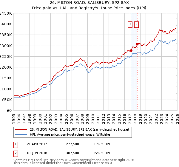 26, MILTON ROAD, SALISBURY, SP2 8AX: Price paid vs HM Land Registry's House Price Index