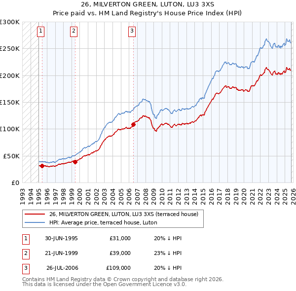 26, MILVERTON GREEN, LUTON, LU3 3XS: Price paid vs HM Land Registry's House Price Index