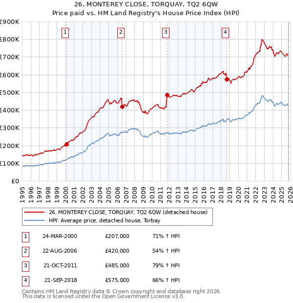 26, MONTEREY CLOSE, TORQUAY, TQ2 6QW: Price paid vs HM Land Registry's House Price Index