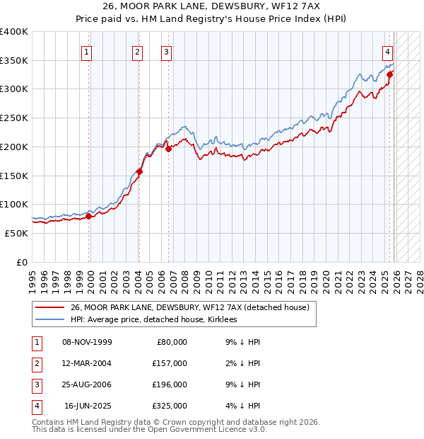 26, MOOR PARK LANE, DEWSBURY, WF12 7AX: Price paid vs HM Land Registry's House Price Index