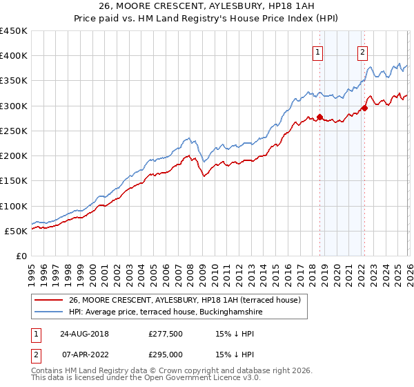 26, MOORE CRESCENT, AYLESBURY, HP18 1AH: Price paid vs HM Land Registry's House Price Index