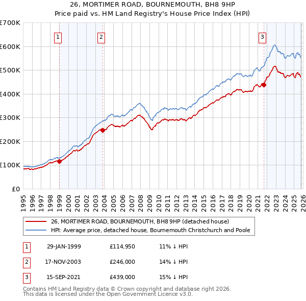 26, MORTIMER ROAD, BOURNEMOUTH, BH8 9HP: Price paid vs HM Land Registry's House Price Index