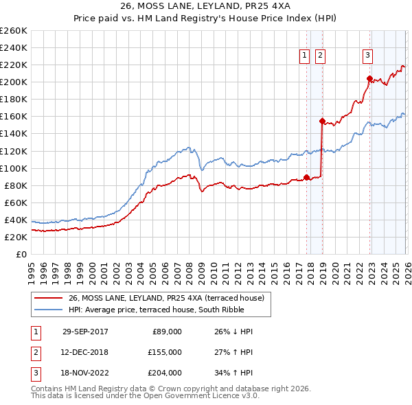26, MOSS LANE, LEYLAND, PR25 4XA: Price paid vs HM Land Registry's House Price Index
