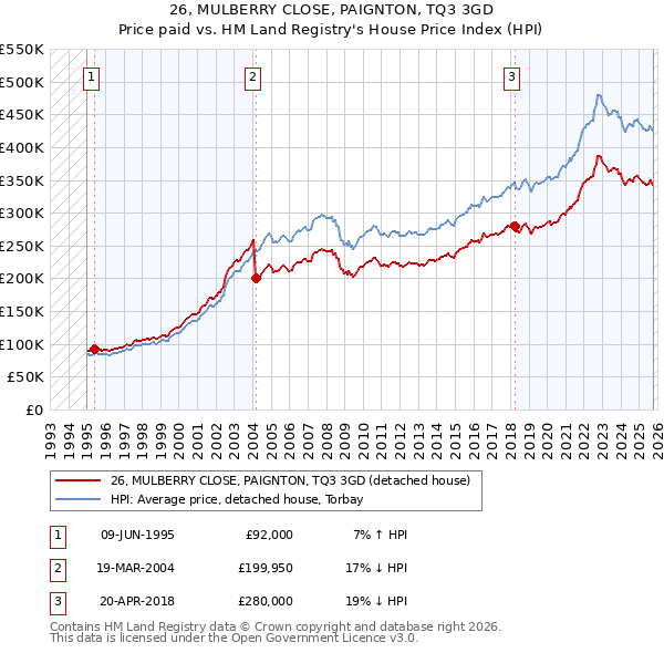 26, MULBERRY CLOSE, PAIGNTON, TQ3 3GD: Price paid vs HM Land Registry's House Price Index