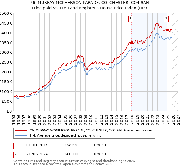 26, MURRAY MCPHERSON PARADE, COLCHESTER, CO4 9AH: Price paid vs HM Land Registry's House Price Index
