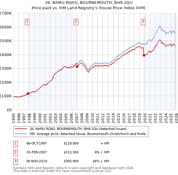 26, NAMU ROAD, BOURNEMOUTH, BH9 2QU: Price paid vs HM Land Registry's House Price Index