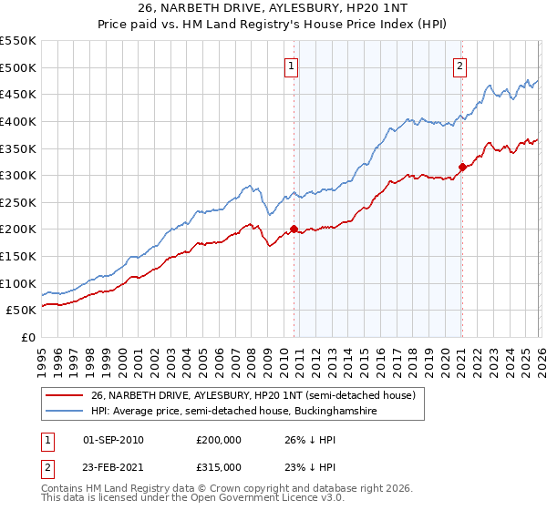 26, NARBETH DRIVE, AYLESBURY, HP20 1NT: Price paid vs HM Land Registry's House Price Index