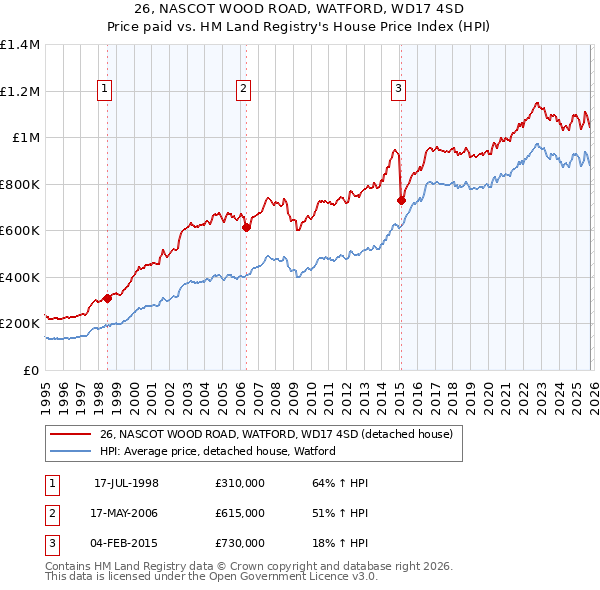 26, NASCOT WOOD ROAD, WATFORD, WD17 4SD: Price paid vs HM Land Registry's House Price Index