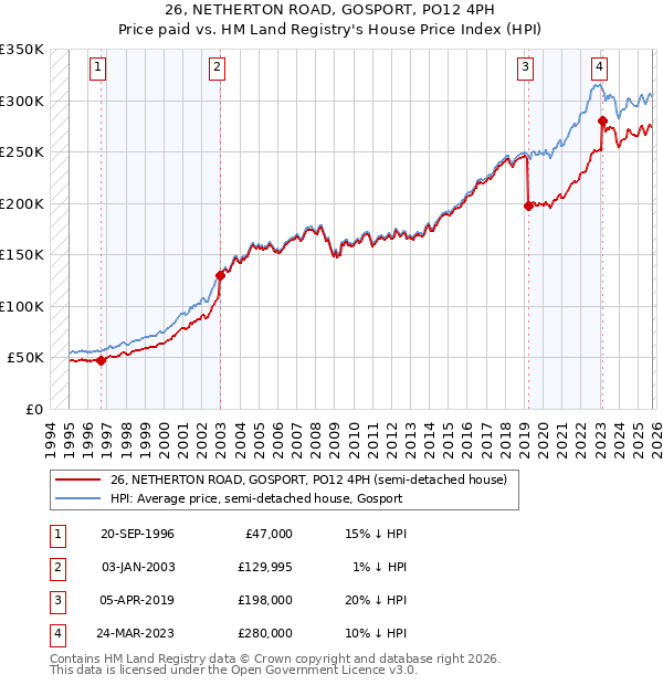 26, NETHERTON ROAD, GOSPORT, PO12 4PH: Price paid vs HM Land Registry's House Price Index