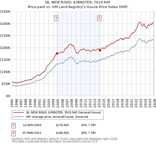 26, NEW ROAD, ILMINSTER, TA19 9AF: Price paid vs HM Land Registry's House Price Index