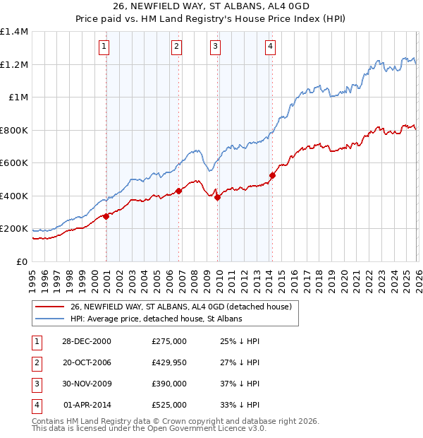 26, NEWFIELD WAY, ST ALBANS, AL4 0GD: Price paid vs HM Land Registry's House Price Index
