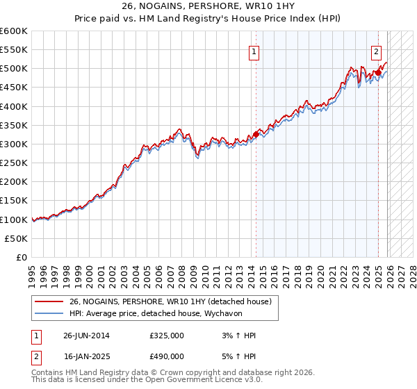 26, NOGAINS, PERSHORE, WR10 1HY: Price paid vs HM Land Registry's House Price Index