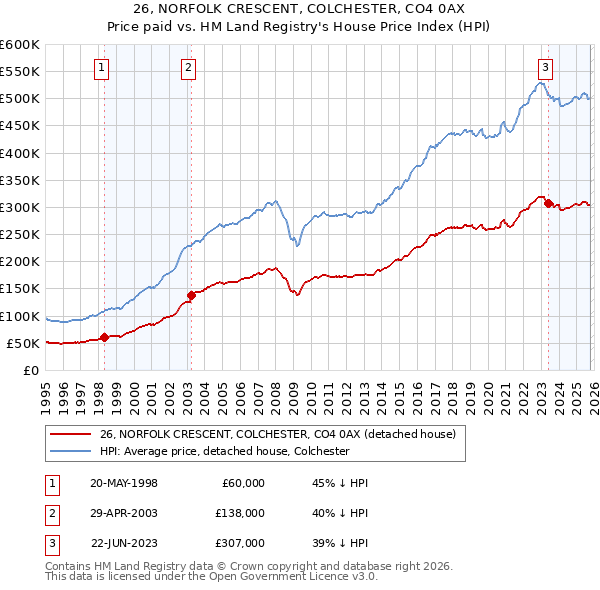 26, NORFOLK CRESCENT, COLCHESTER, CO4 0AX: Price paid vs HM Land Registry's House Price Index