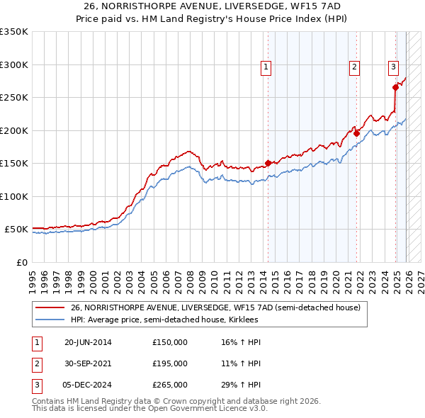 26, NORRISTHORPE AVENUE, LIVERSEDGE, WF15 7AD: Price paid vs HM Land Registry's House Price Index