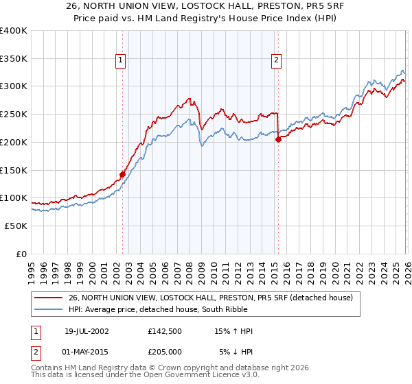 26, NORTH UNION VIEW, LOSTOCK HALL, PRESTON, PR5 5RF: Price paid vs HM Land Registry's House Price Index