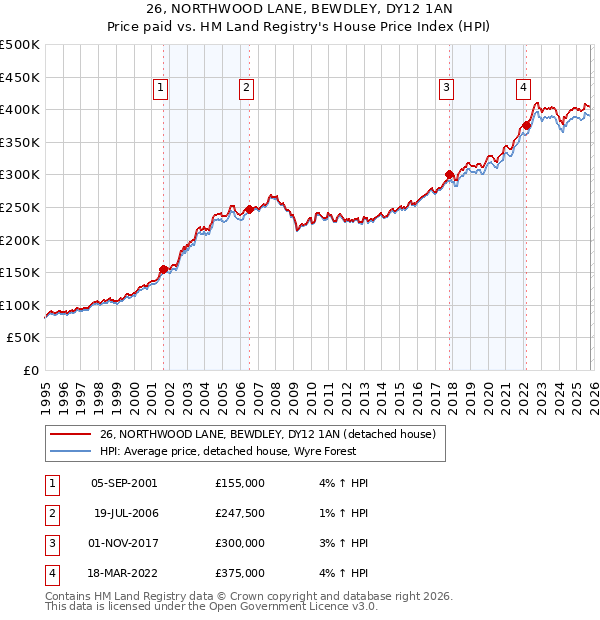 26, NORTHWOOD LANE, BEWDLEY, DY12 1AN: Price paid vs HM Land Registry's House Price Index