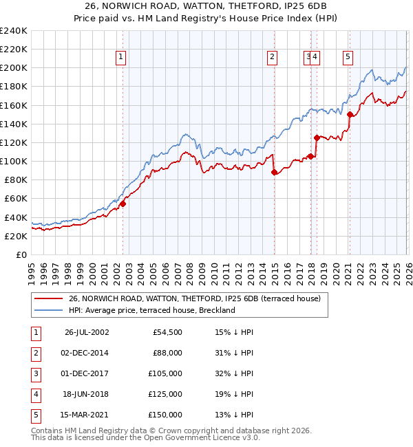 26, NORWICH ROAD, WATTON, THETFORD, IP25 6DB: Price paid vs HM Land Registry's House Price Index