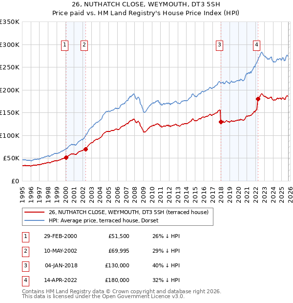 26, NUTHATCH CLOSE, WEYMOUTH, DT3 5SH: Price paid vs HM Land Registry's House Price Index