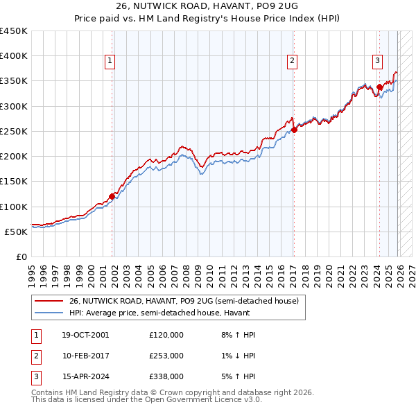 26, NUTWICK ROAD, HAVANT, PO9 2UG: Price paid vs HM Land Registry's House Price Index