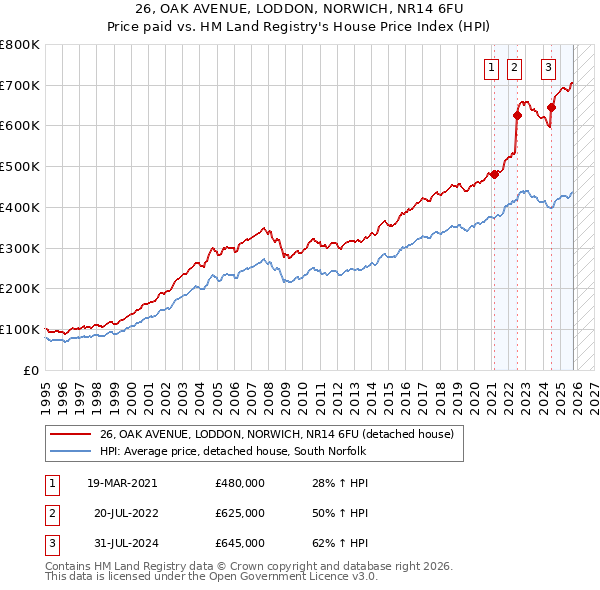 26, OAK AVENUE, LODDON, NORWICH, NR14 6FU: Price paid vs HM Land Registry's House Price Index