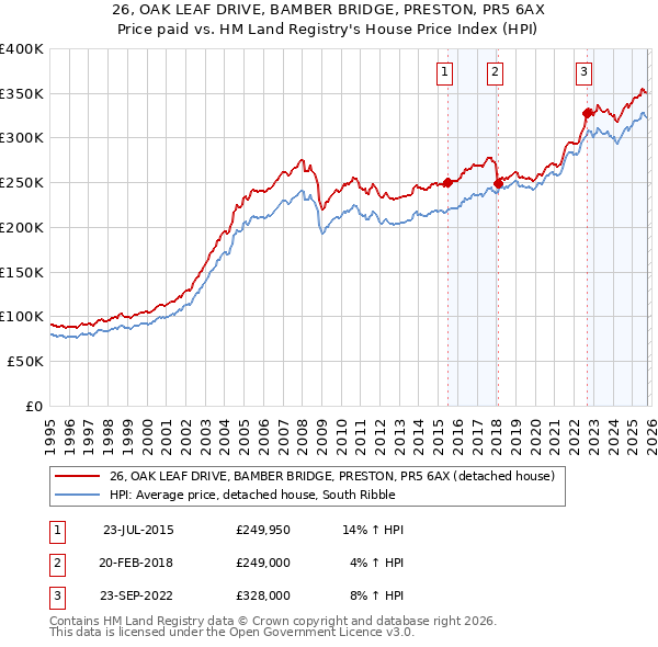 26, OAK LEAF DRIVE, BAMBER BRIDGE, PRESTON, PR5 6AX: Price paid vs HM Land Registry's House Price Index