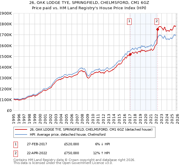 26, OAK LODGE TYE, SPRINGFIELD, CHELMSFORD, CM1 6GZ: Price paid vs HM Land Registry's House Price Index