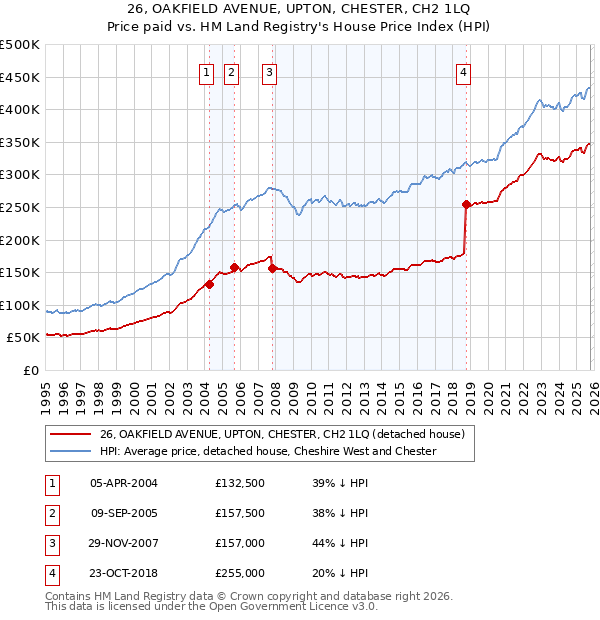 26, OAKFIELD AVENUE, UPTON, CHESTER, CH2 1LQ: Price paid vs HM Land Registry's House Price Index