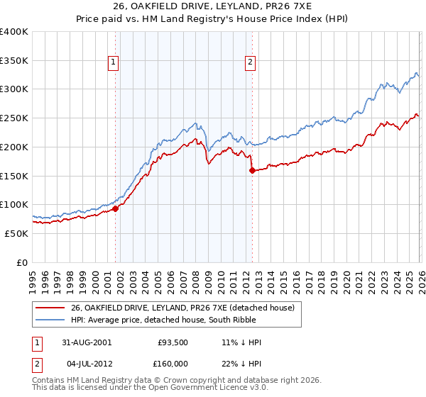 26, OAKFIELD DRIVE, LEYLAND, PR26 7XE: Price paid vs HM Land Registry's House Price Index