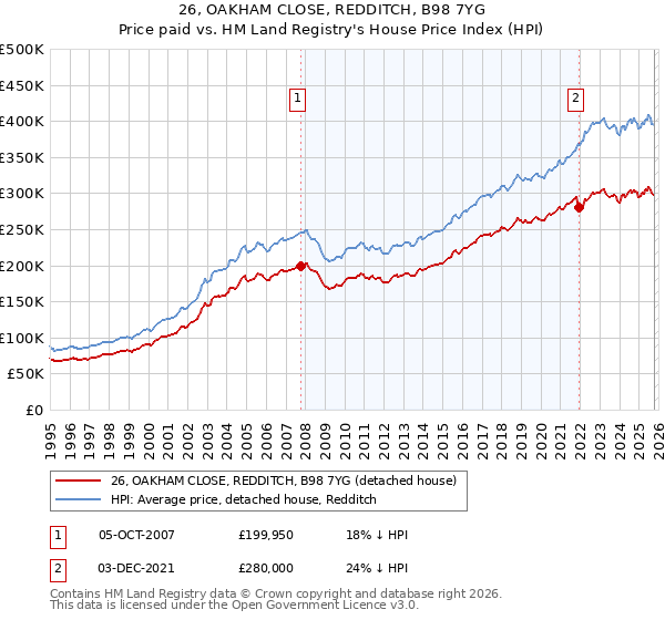 26, OAKHAM CLOSE, REDDITCH, B98 7YG: Price paid vs HM Land Registry's House Price Index