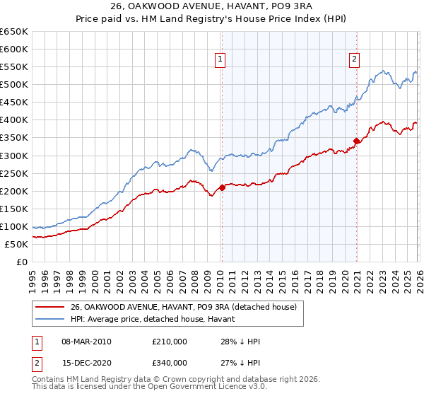 26, OAKWOOD AVENUE, HAVANT, PO9 3RA: Price paid vs HM Land Registry's House Price Index