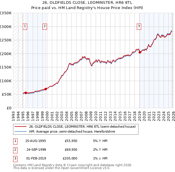 26, OLDFIELDS CLOSE, LEOMINSTER, HR6 8TL: Price paid vs HM Land Registry's House Price Index
