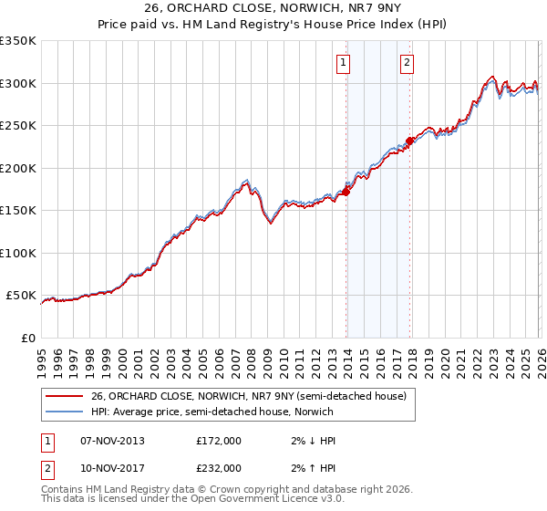 26, ORCHARD CLOSE, NORWICH, NR7 9NY: Price paid vs HM Land Registry's House Price Index