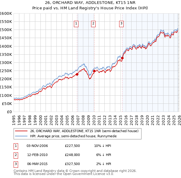 26, ORCHARD WAY, ADDLESTONE, KT15 1NR: Price paid vs HM Land Registry's House Price Index