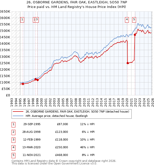 26, OSBORNE GARDENS, FAIR OAK, EASTLEIGH, SO50 7NP: Price paid vs HM Land Registry's House Price Index