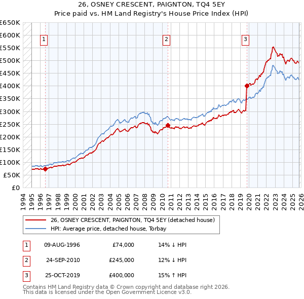 26, OSNEY CRESCENT, PAIGNTON, TQ4 5EY: Price paid vs HM Land Registry's House Price Index