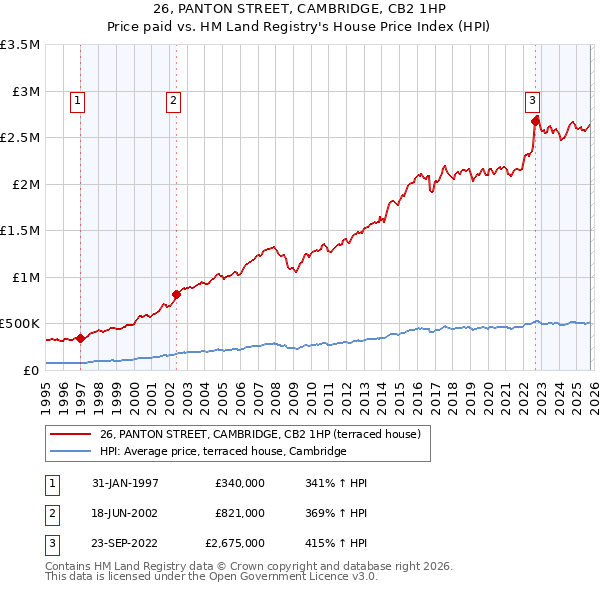 26, PANTON STREET, CAMBRIDGE, CB2 1HP: Price paid vs HM Land Registry's House Price Index
