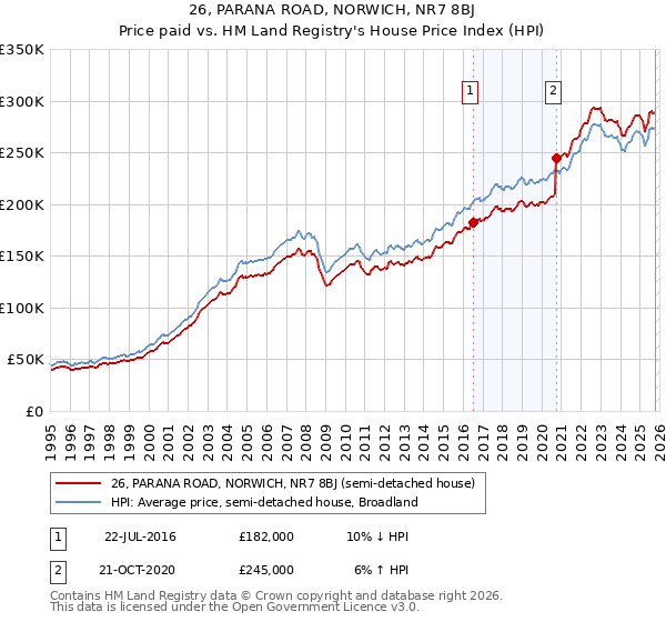 26, PARANA ROAD, NORWICH, NR7 8BJ: Price paid vs HM Land Registry's House Price Index