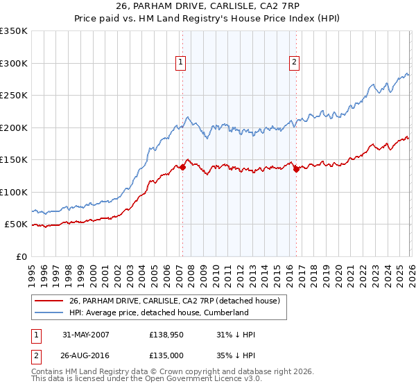 26, PARHAM DRIVE, CARLISLE, CA2 7RP: Price paid vs HM Land Registry's House Price Index