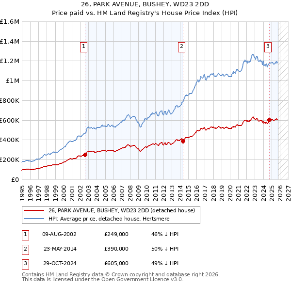 26, PARK AVENUE, BUSHEY, WD23 2DD: Price paid vs HM Land Registry's House Price Index