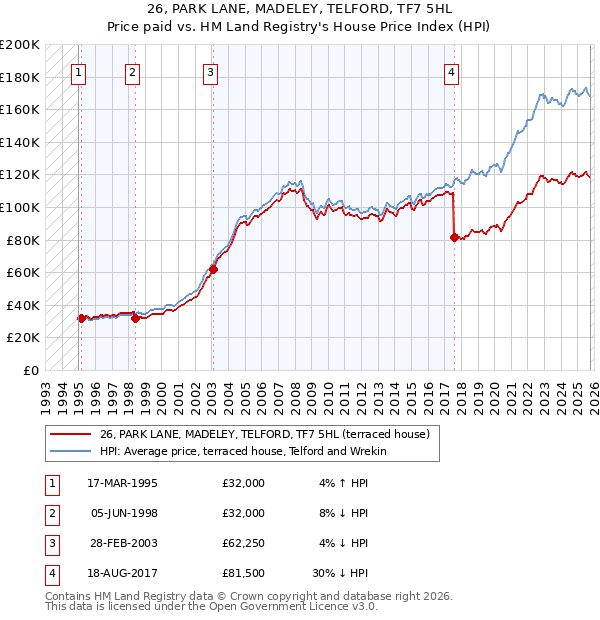 26, PARK LANE, MADELEY, TELFORD, TF7 5HL: Price paid vs HM Land Registry's House Price Index