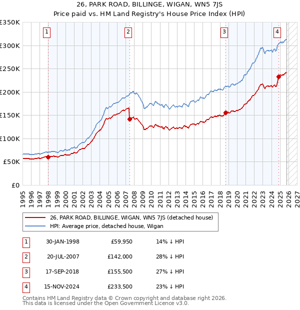 26, PARK ROAD, BILLINGE, WIGAN, WN5 7JS: Price paid vs HM Land Registry's House Price Index